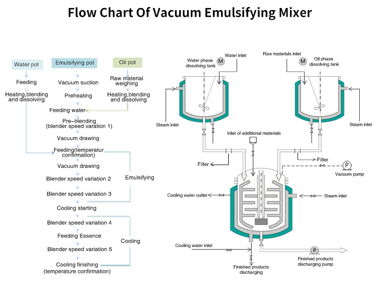 200L Cosmetic Skin Care Cream Body Lotion Making Machinery Equipment With Vacuum System High Shear Homogenizer Emulsifier Mixer